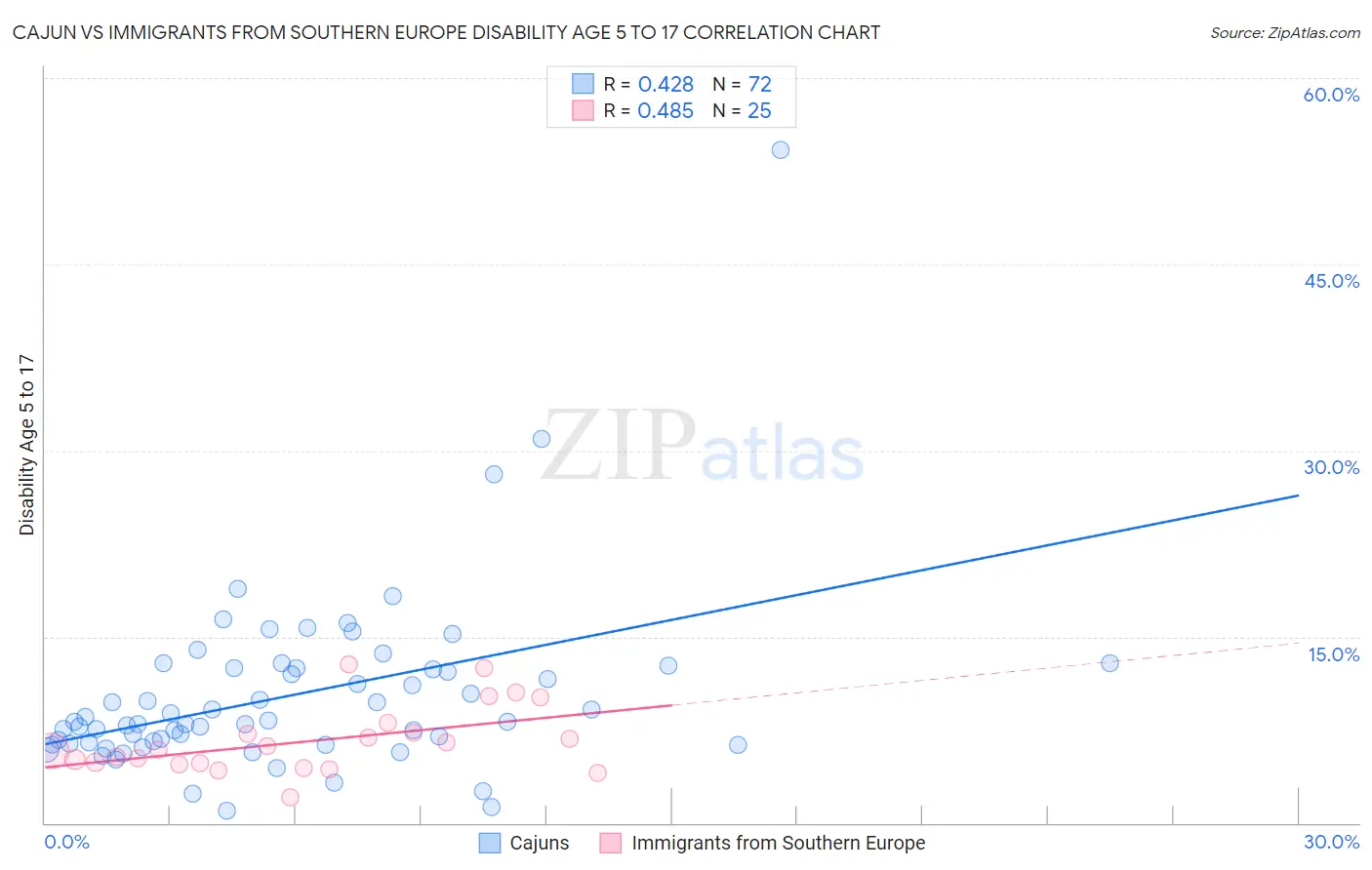 Cajun vs Immigrants from Southern Europe Disability Age 5 to 17