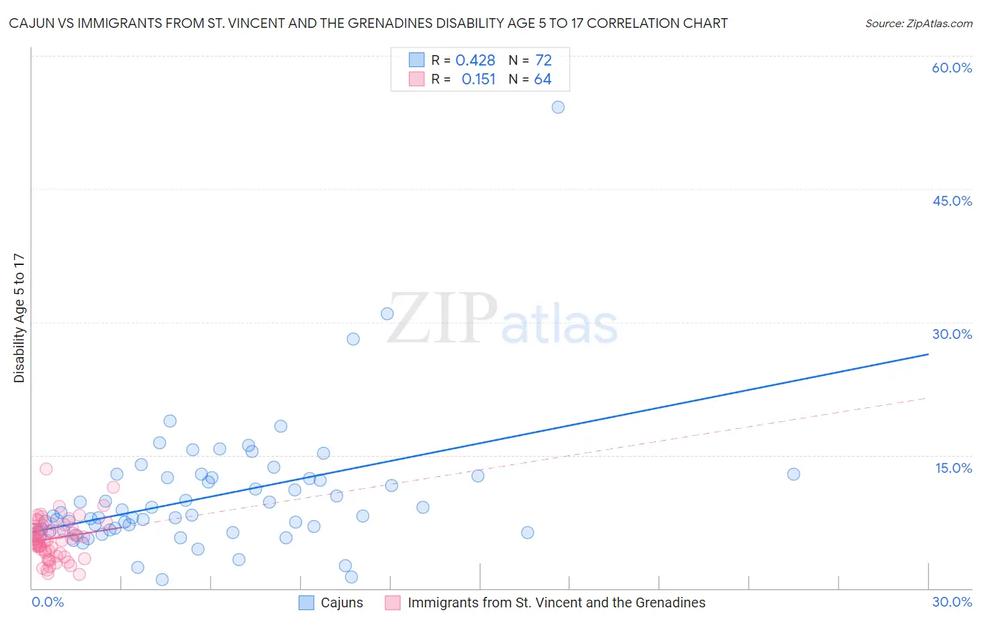 Cajun vs Immigrants from St. Vincent and the Grenadines Disability Age 5 to 17