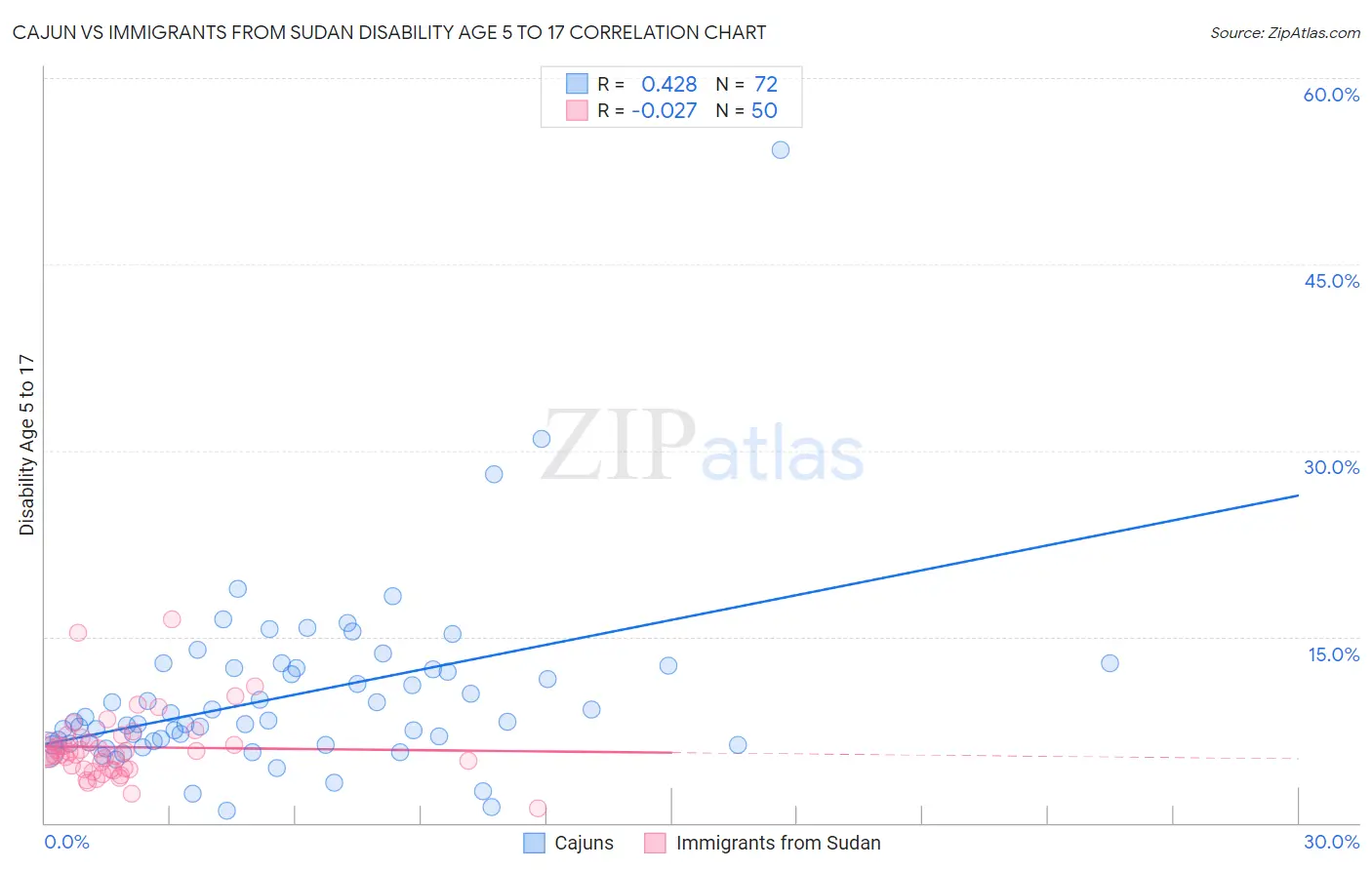 Cajun vs Immigrants from Sudan Disability Age 5 to 17