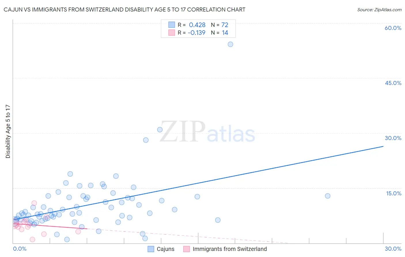 Cajun vs Immigrants from Switzerland Disability Age 5 to 17