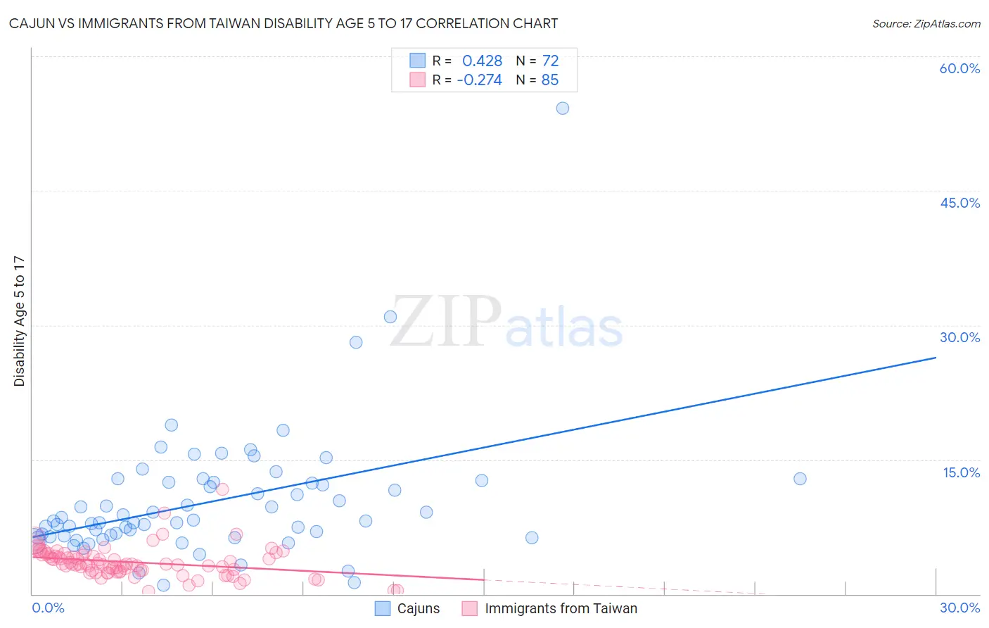 Cajun vs Immigrants from Taiwan Disability Age 5 to 17