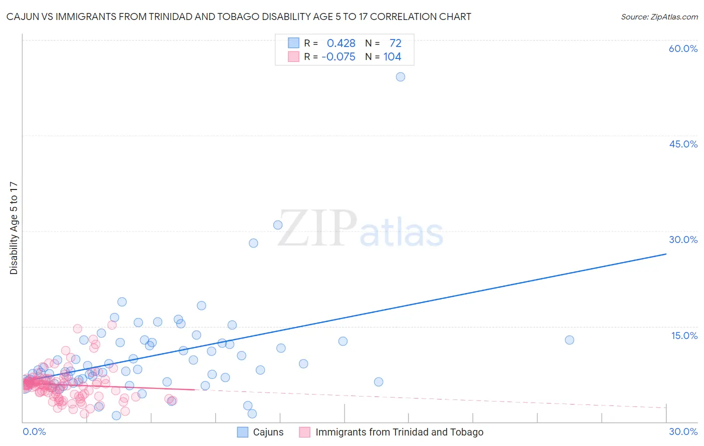 Cajun vs Immigrants from Trinidad and Tobago Disability Age 5 to 17