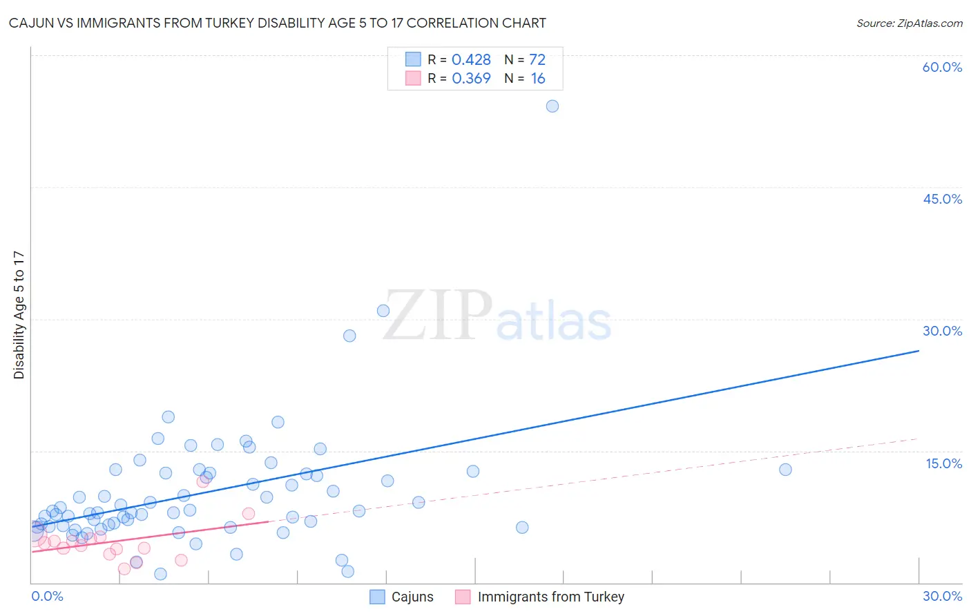 Cajun vs Immigrants from Turkey Disability Age 5 to 17