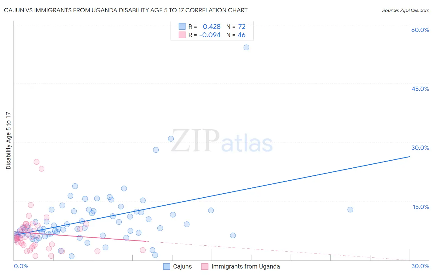 Cajun vs Immigrants from Uganda Disability Age 5 to 17