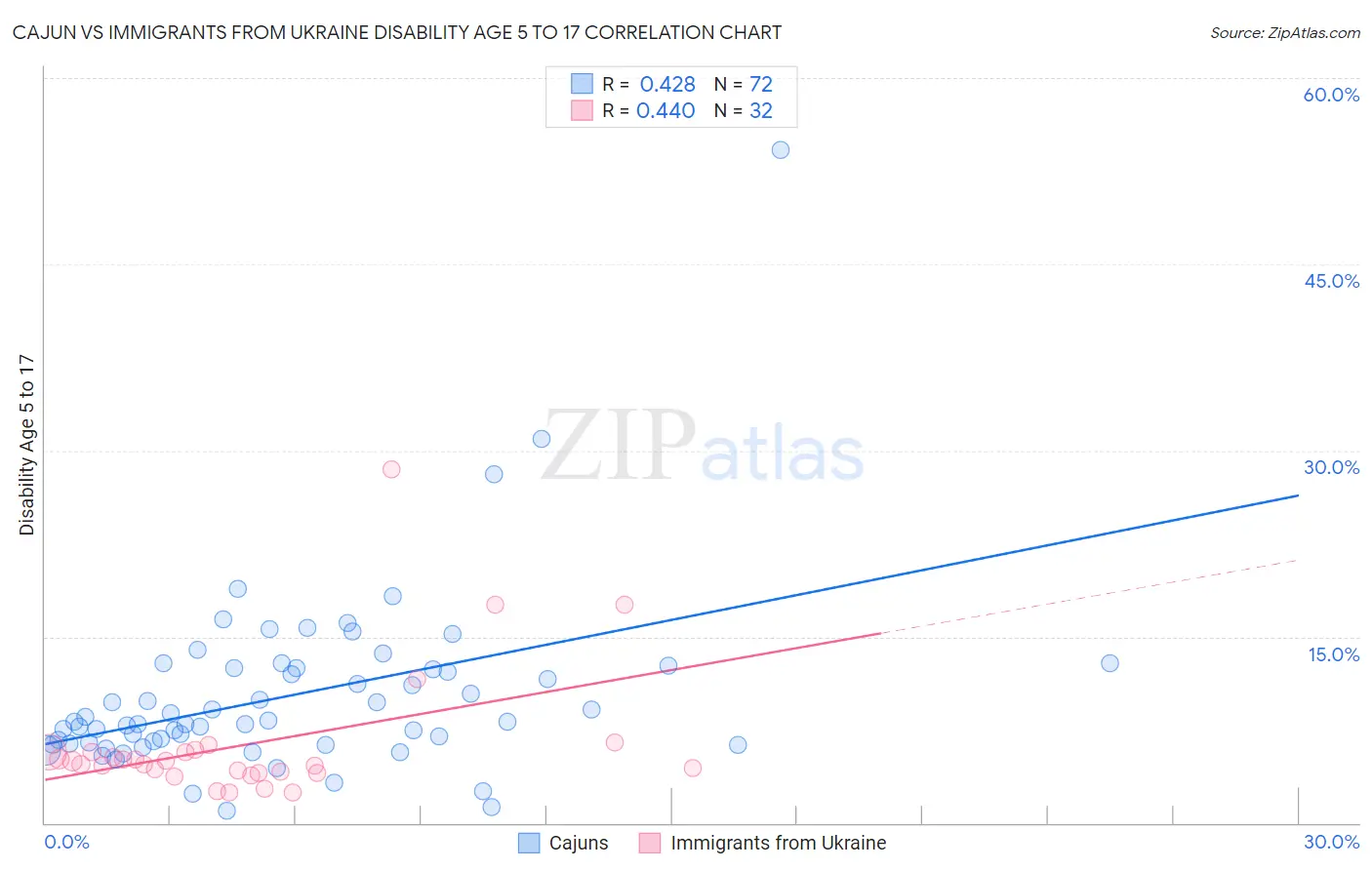 Cajun vs Immigrants from Ukraine Disability Age 5 to 17