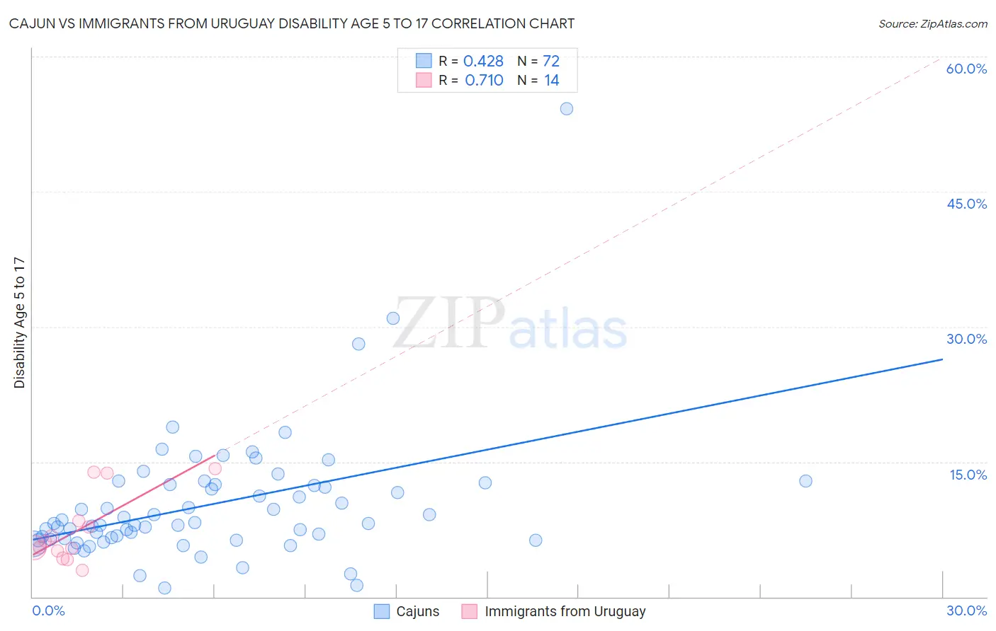 Cajun vs Immigrants from Uruguay Disability Age 5 to 17