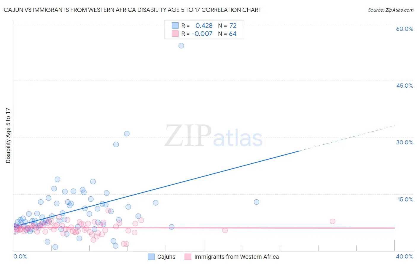 Cajun vs Immigrants from Western Africa Disability Age 5 to 17