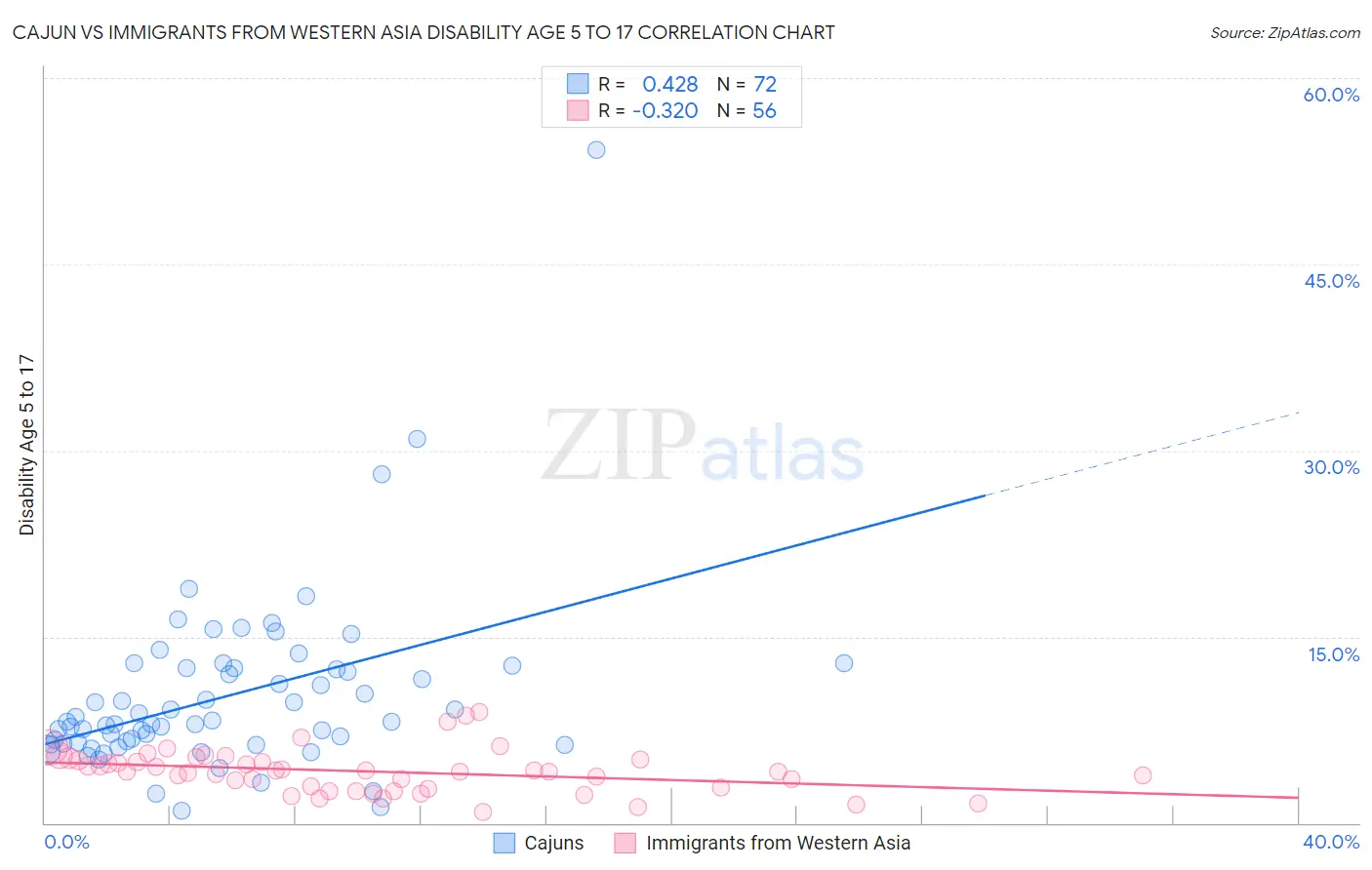 Cajun vs Immigrants from Western Asia Disability Age 5 to 17