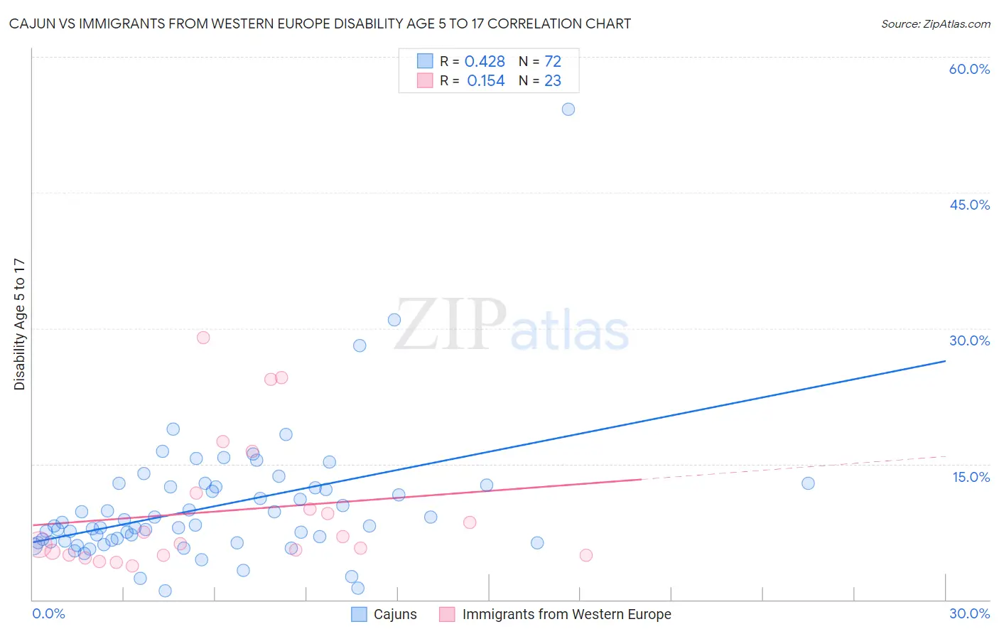 Cajun vs Immigrants from Western Europe Disability Age 5 to 17