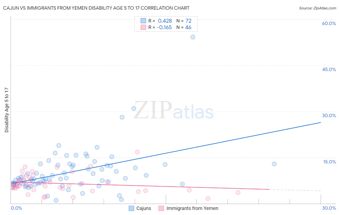 Cajun vs Immigrants from Yemen Disability Age 5 to 17