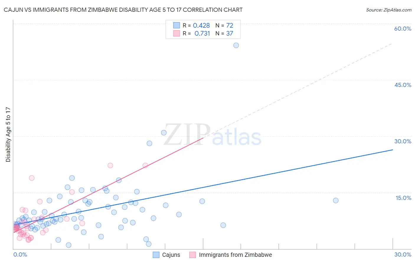 Cajun vs Immigrants from Zimbabwe Disability Age 5 to 17