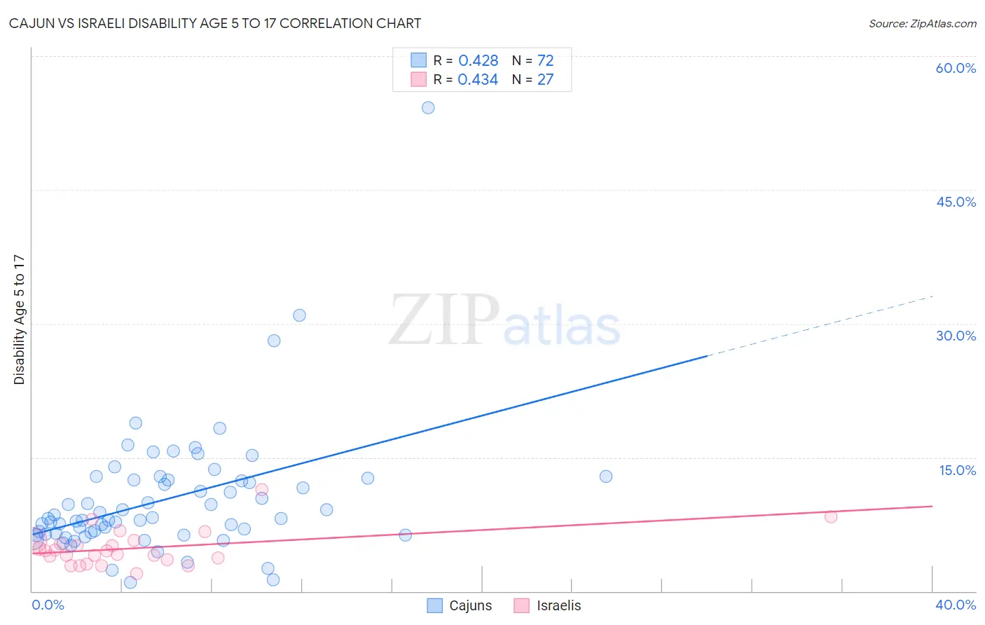 Cajun vs Israeli Disability Age 5 to 17