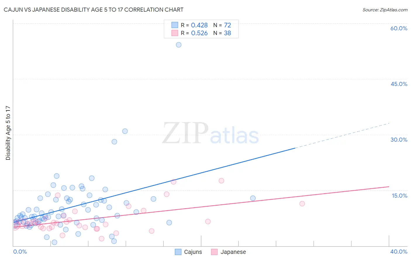 Cajun vs Japanese Disability Age 5 to 17