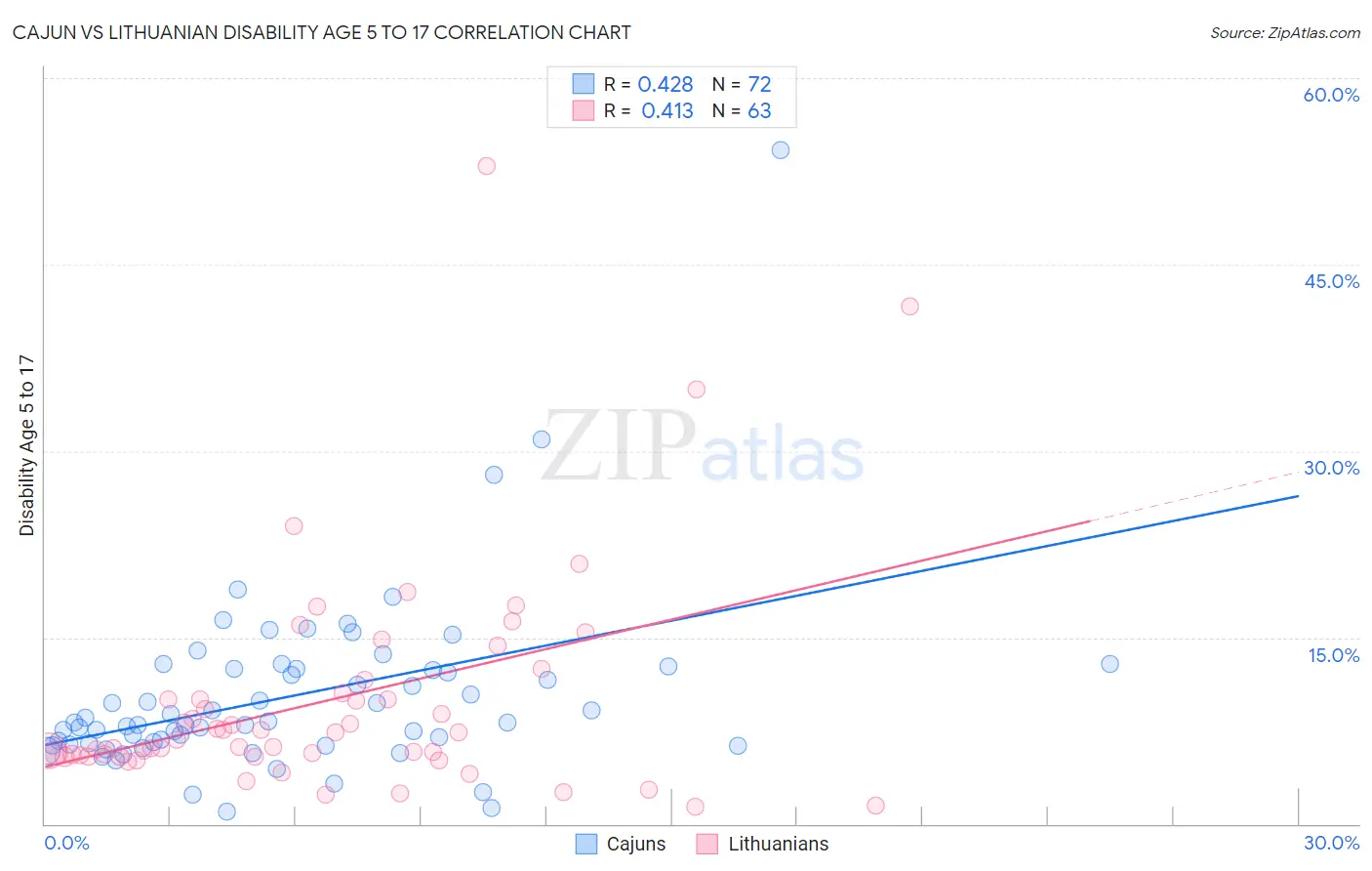 Cajun vs Lithuanian Disability Age 5 to 17