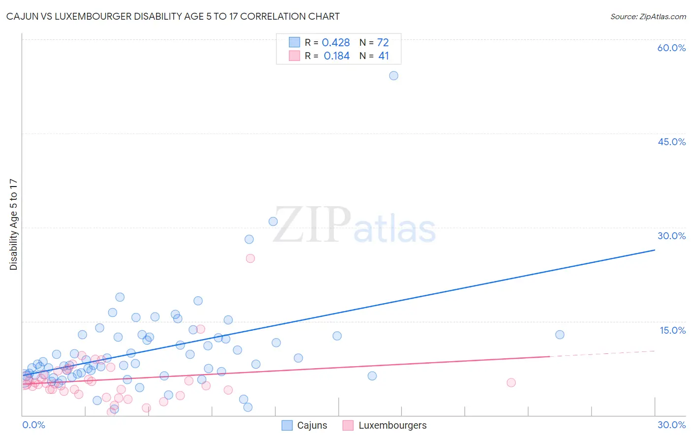 Cajun vs Luxembourger Disability Age 5 to 17