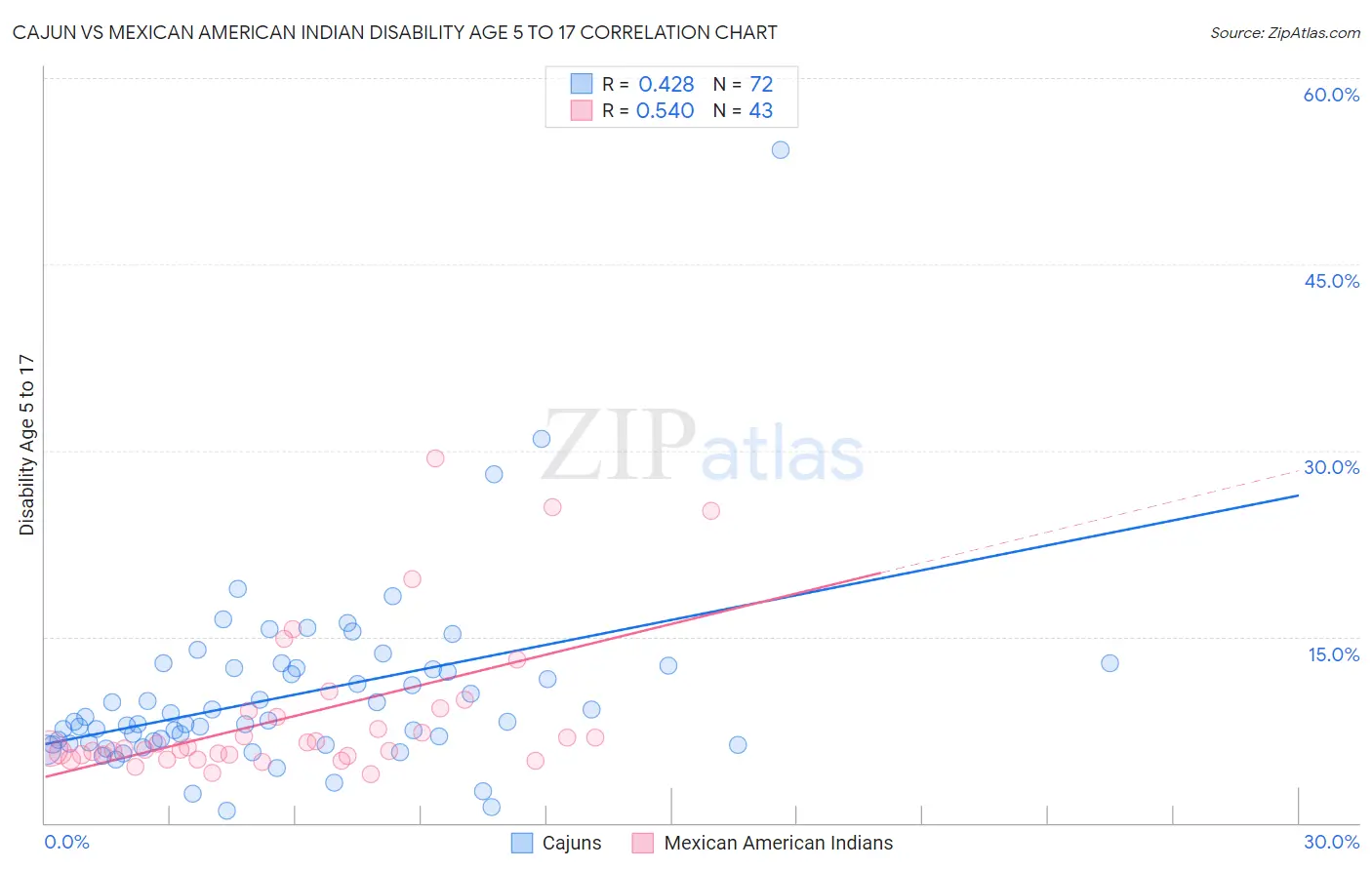 Cajun vs Mexican American Indian Disability Age 5 to 17