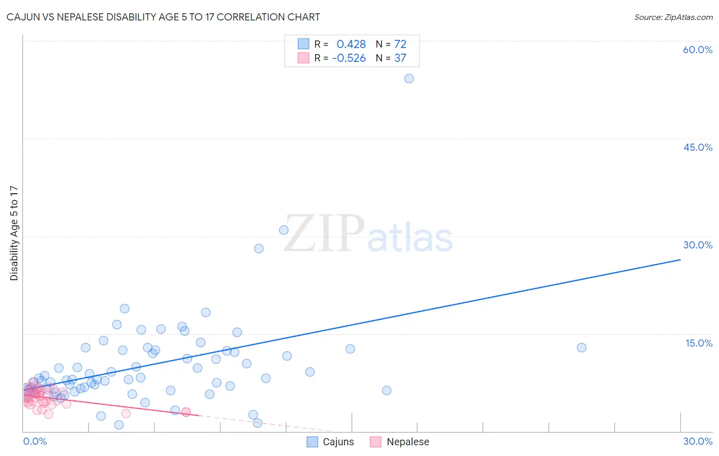 Cajun vs Nepalese Disability Age 5 to 17