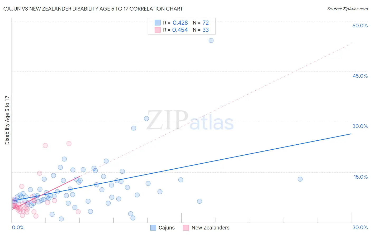 Cajun vs New Zealander Disability Age 5 to 17