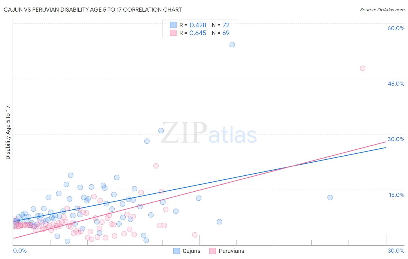 Cajun vs Peruvian Disability Age 5 to 17