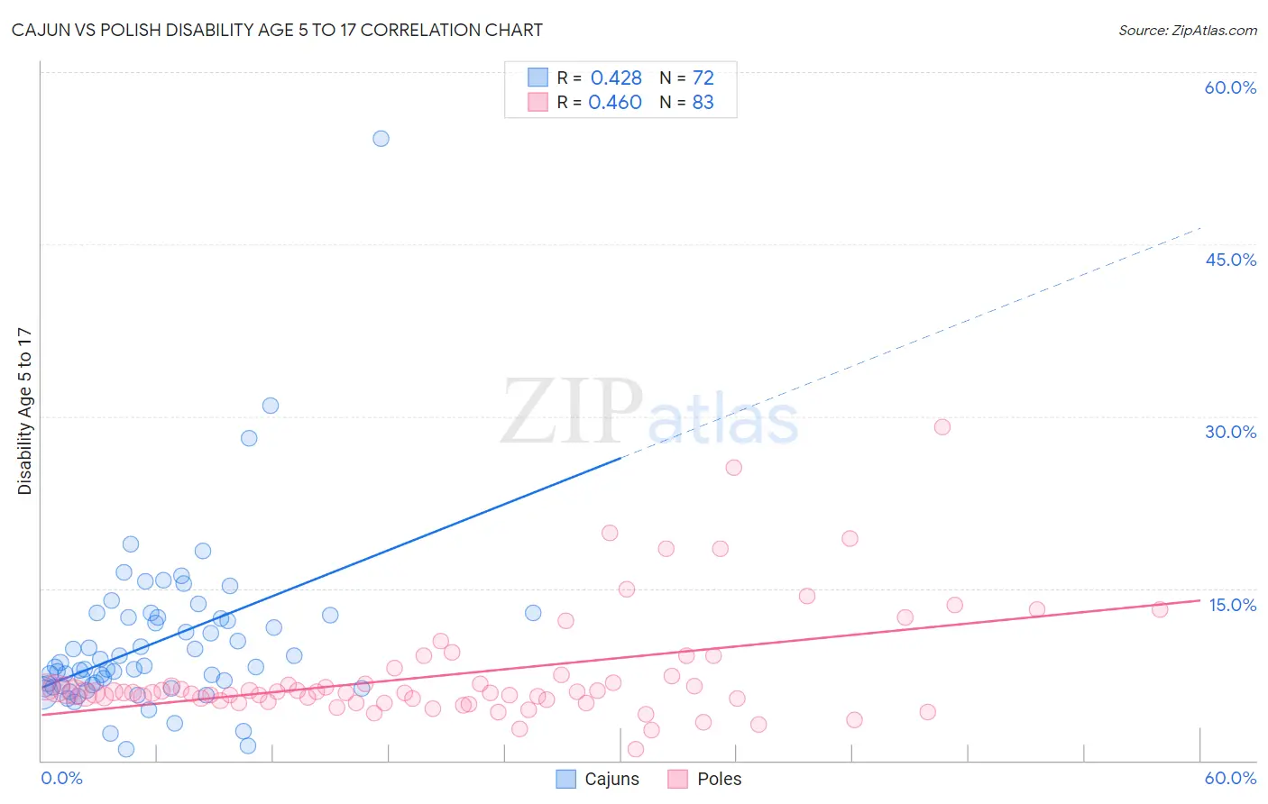 Cajun vs Polish Disability Age 5 to 17