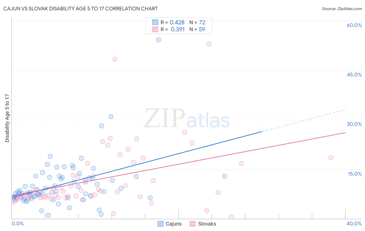 Cajun vs Slovak Disability Age 5 to 17