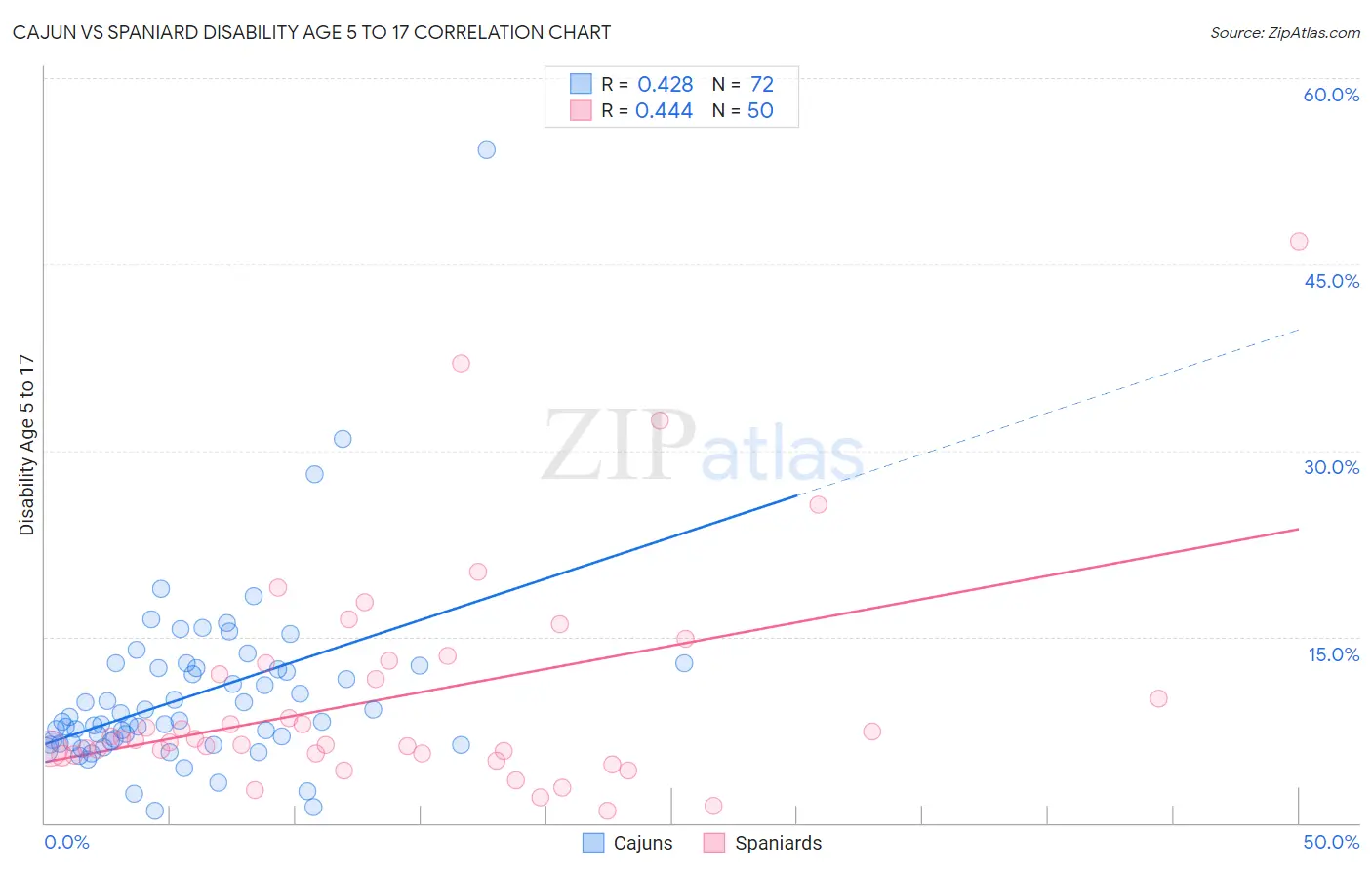 Cajun vs Spaniard Disability Age 5 to 17