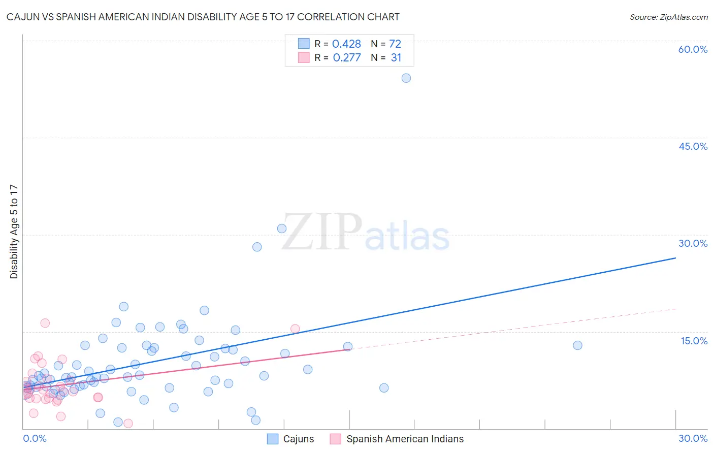 Cajun vs Spanish American Indian Disability Age 5 to 17