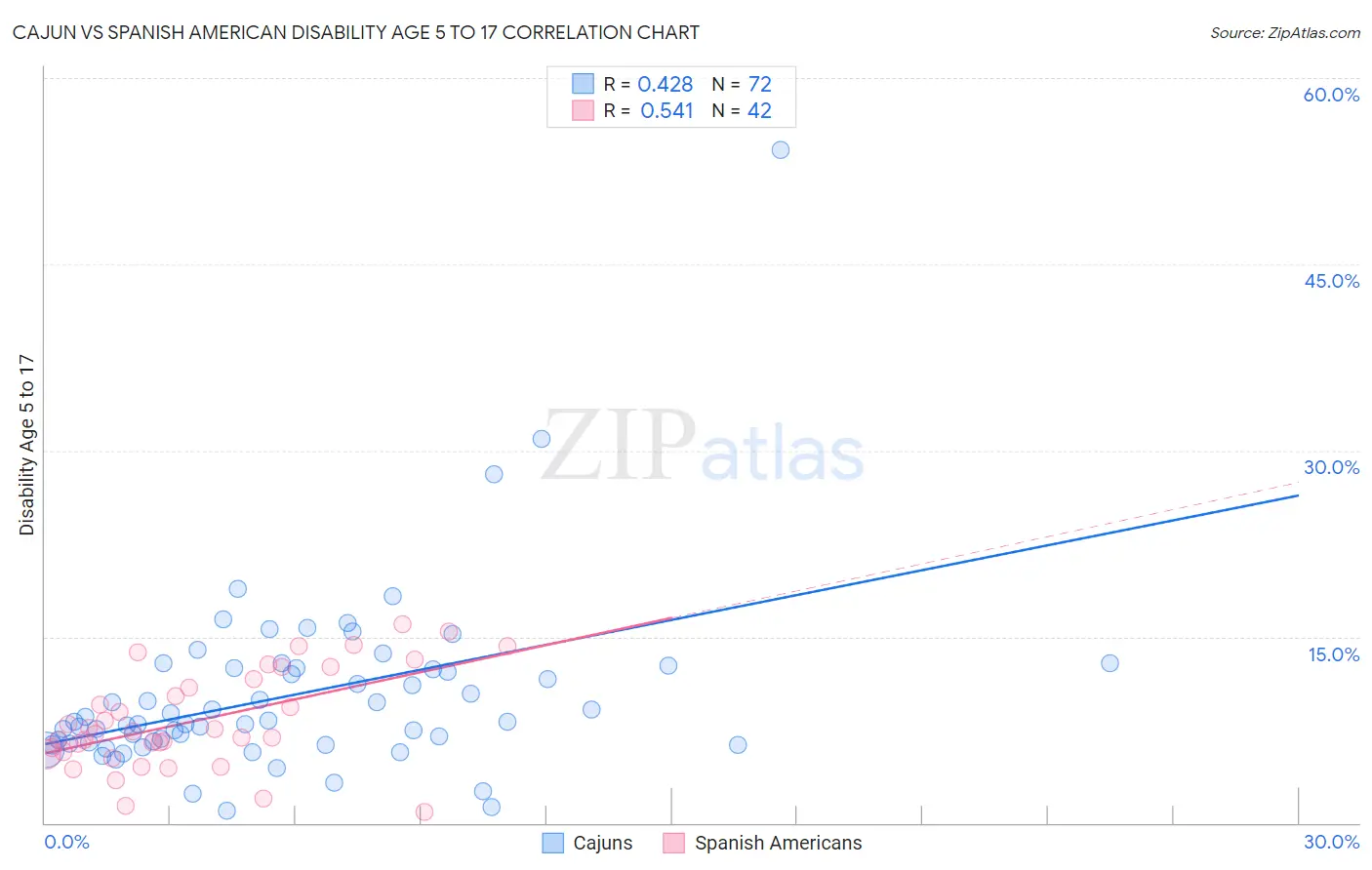 Cajun vs Spanish American Disability Age 5 to 17