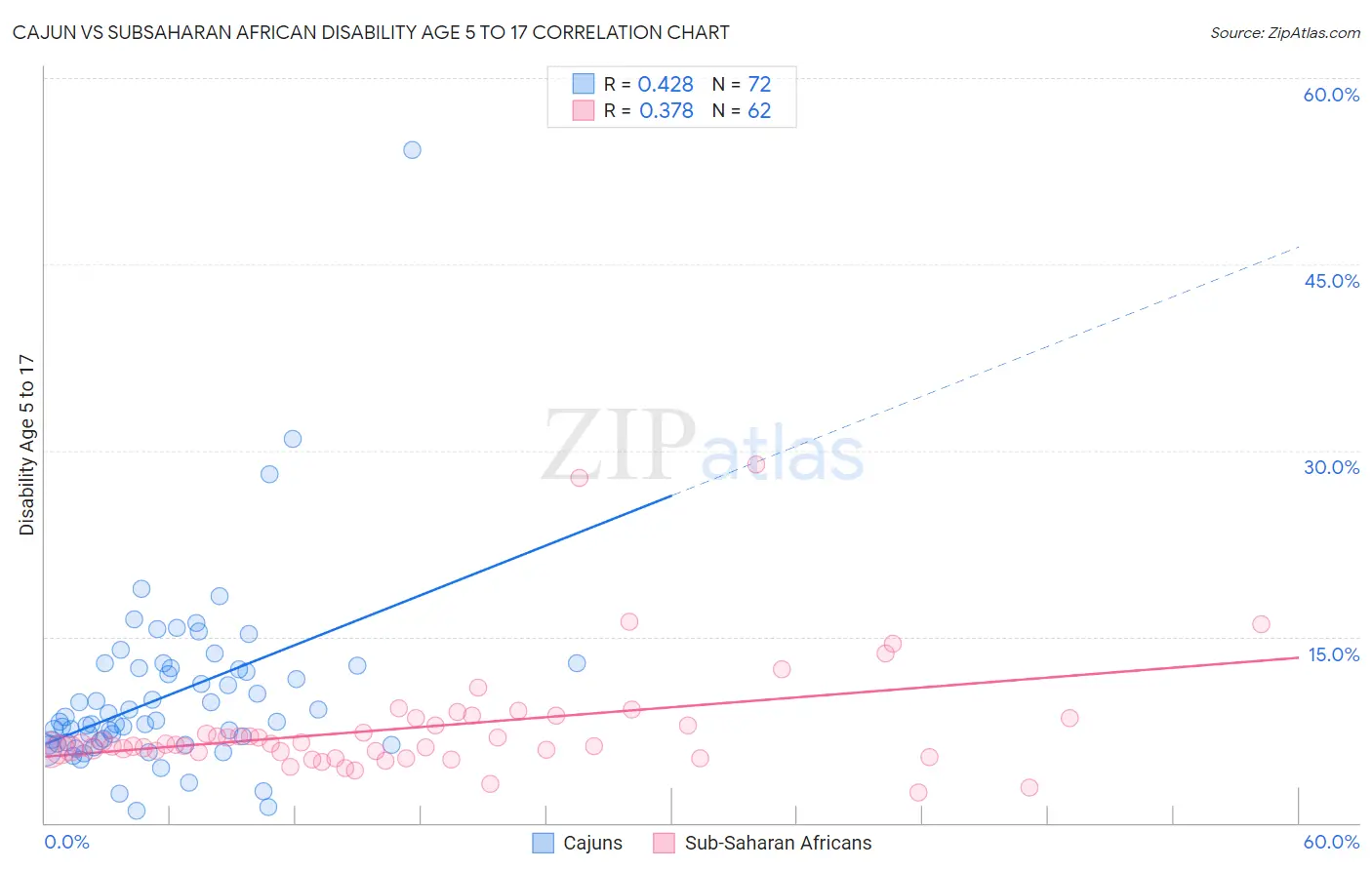 Cajun vs Subsaharan African Disability Age 5 to 17