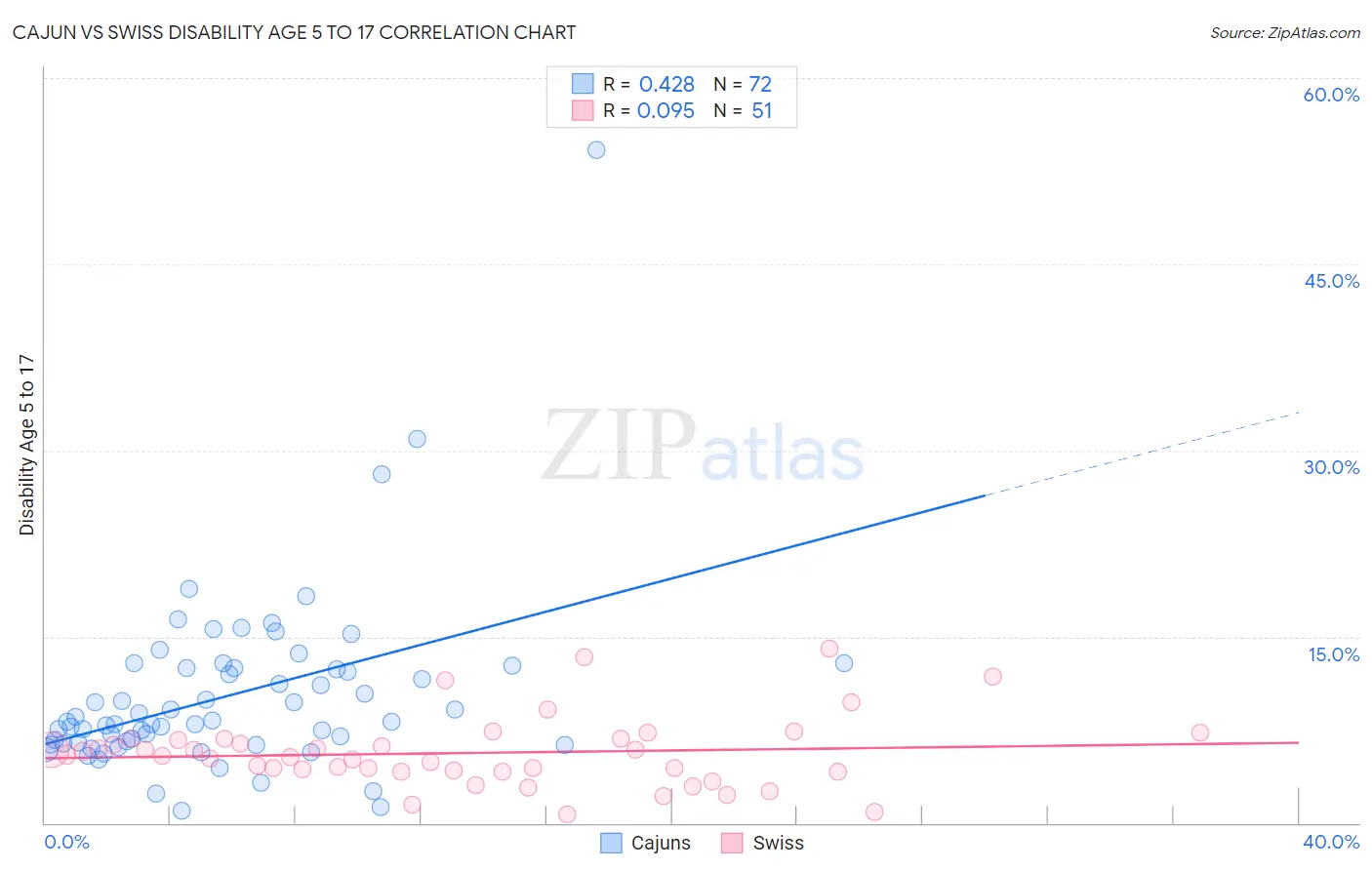 Cajun vs Swiss Disability Age 5 to 17