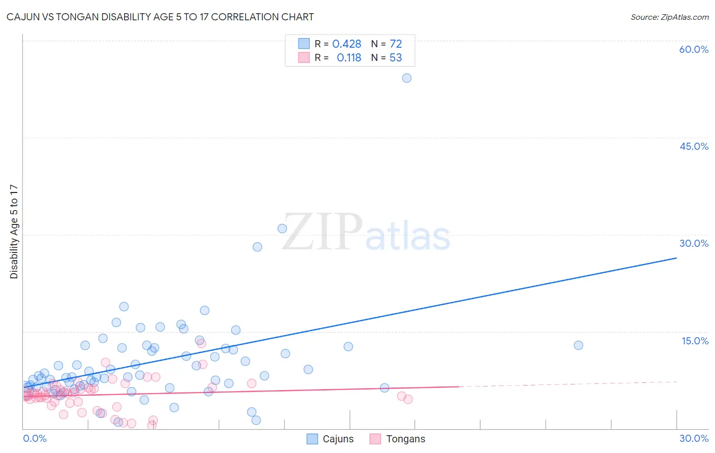 Cajun vs Tongan Disability Age 5 to 17