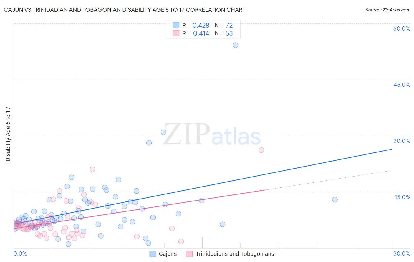 Cajun vs Trinidadian and Tobagonian Disability Age 5 to 17