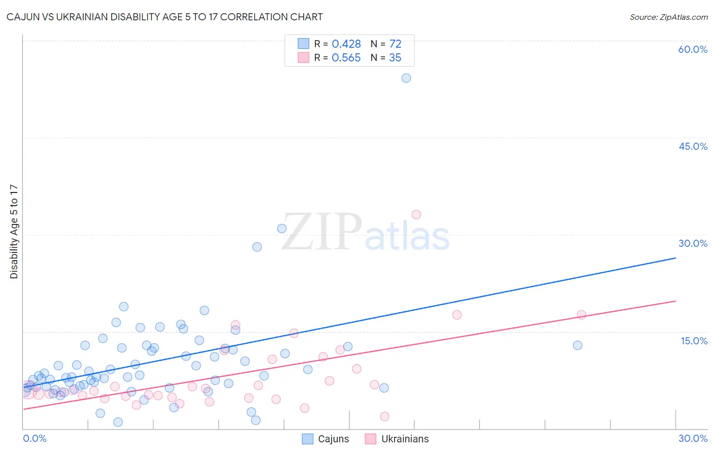 Cajun vs Ukrainian Disability Age 5 to 17