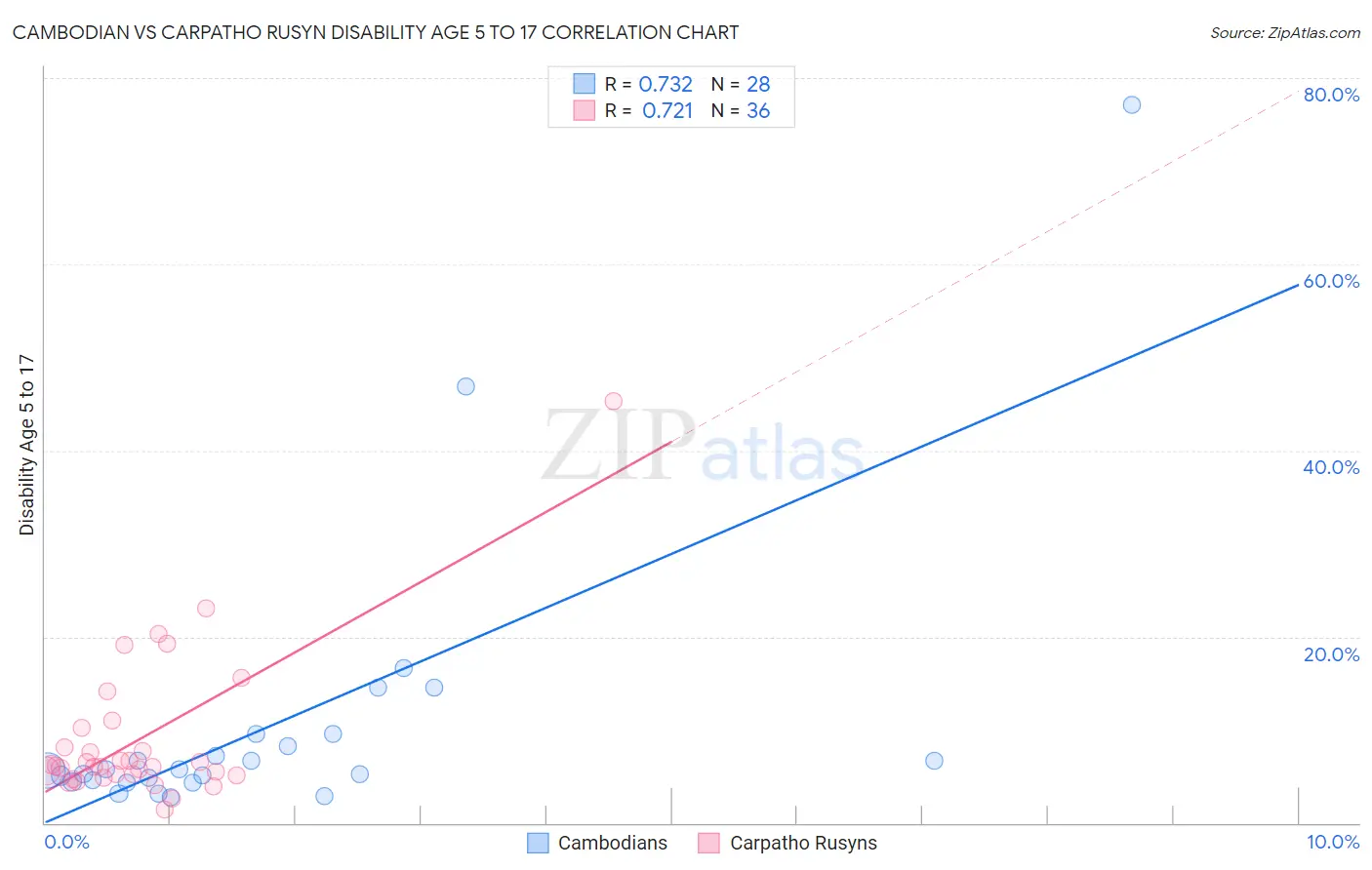 Cambodian vs Carpatho Rusyn Disability Age 5 to 17