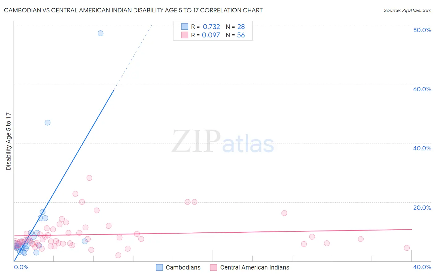 Cambodian vs Central American Indian Disability Age 5 to 17