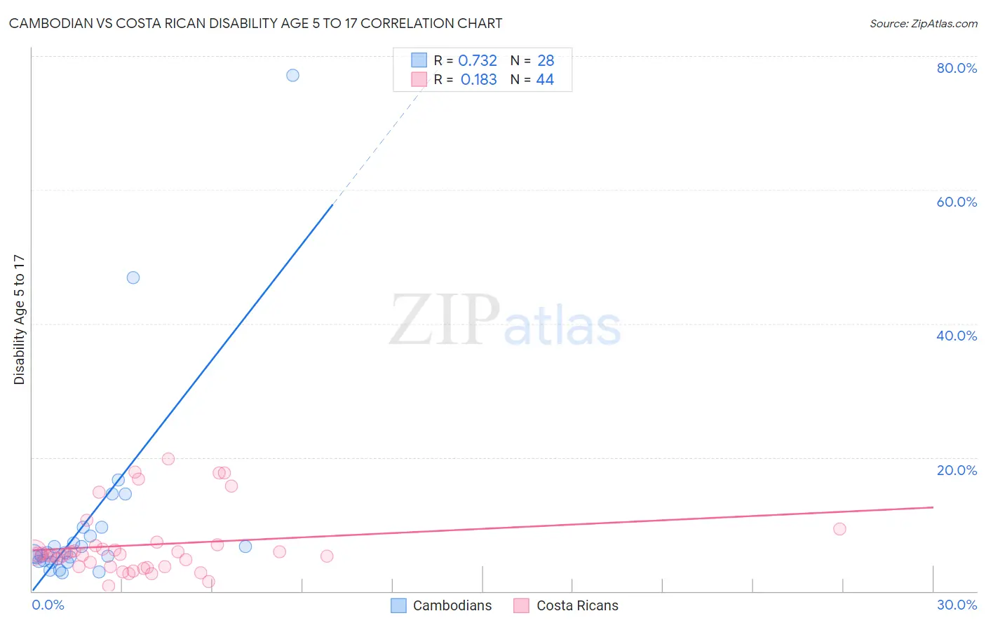 Cambodian vs Costa Rican Disability Age 5 to 17