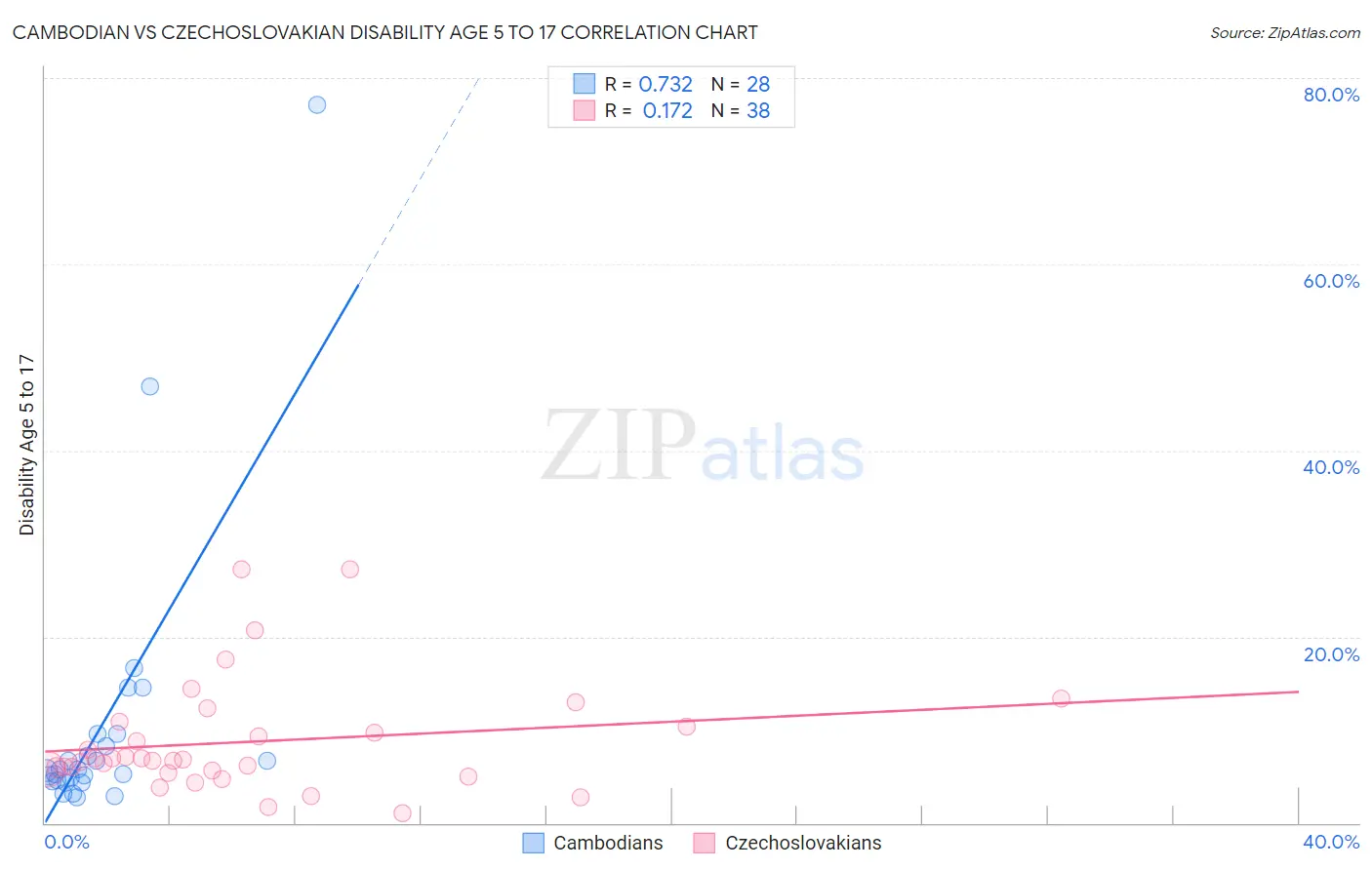Cambodian vs Czechoslovakian Disability Age 5 to 17