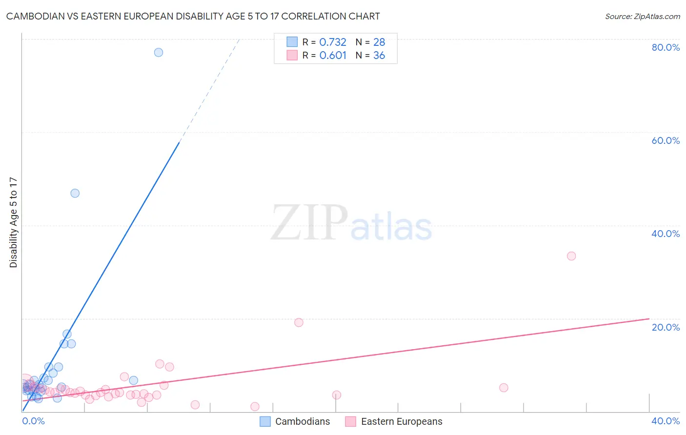 Cambodian vs Eastern European Disability Age 5 to 17