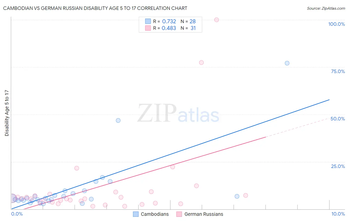 Cambodian vs German Russian Disability Age 5 to 17