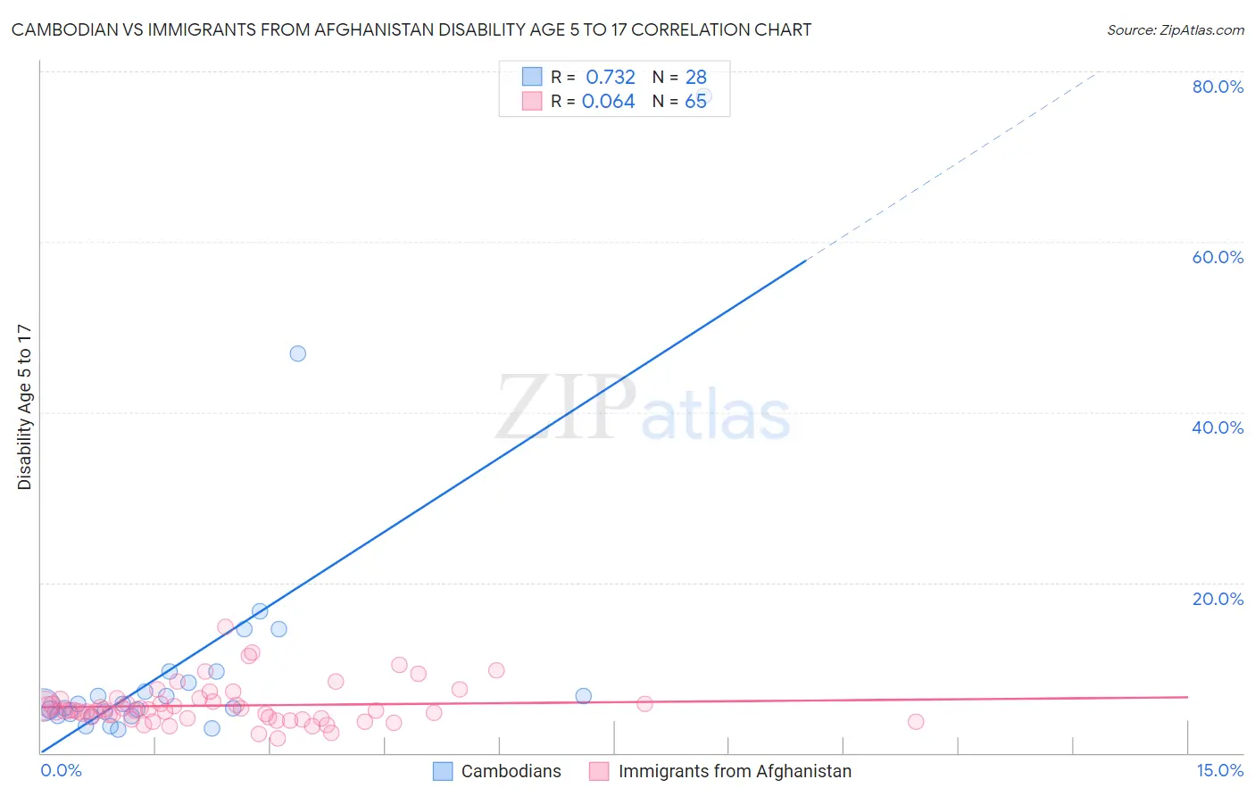 Cambodian vs Immigrants from Afghanistan Disability Age 5 to 17