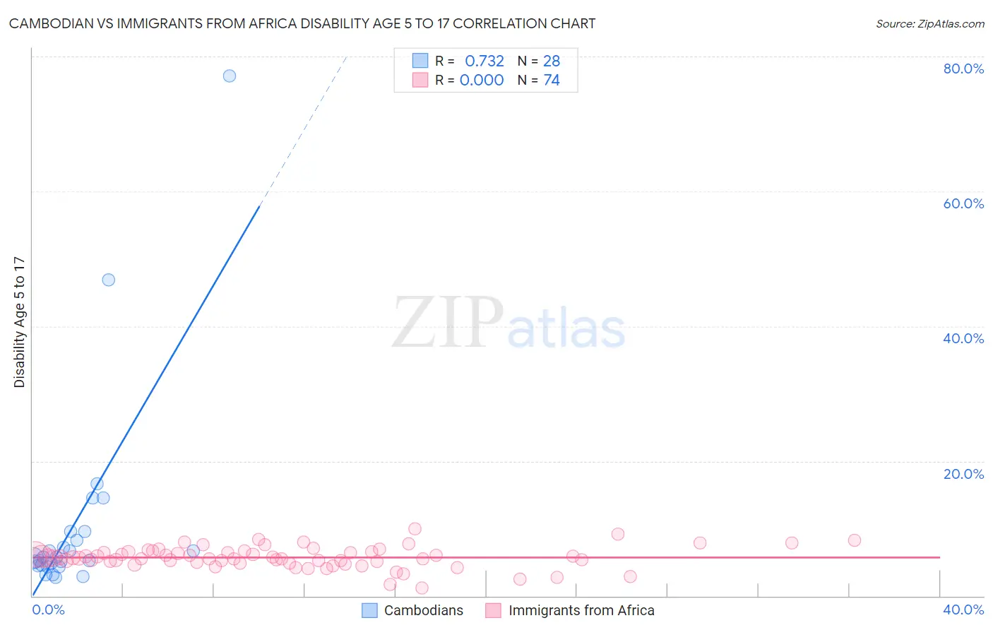 Cambodian vs Immigrants from Africa Disability Age 5 to 17
