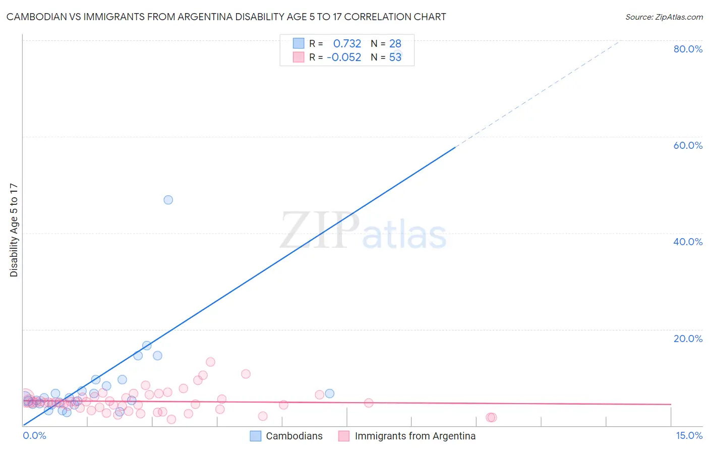 Cambodian vs Immigrants from Argentina Disability Age 5 to 17