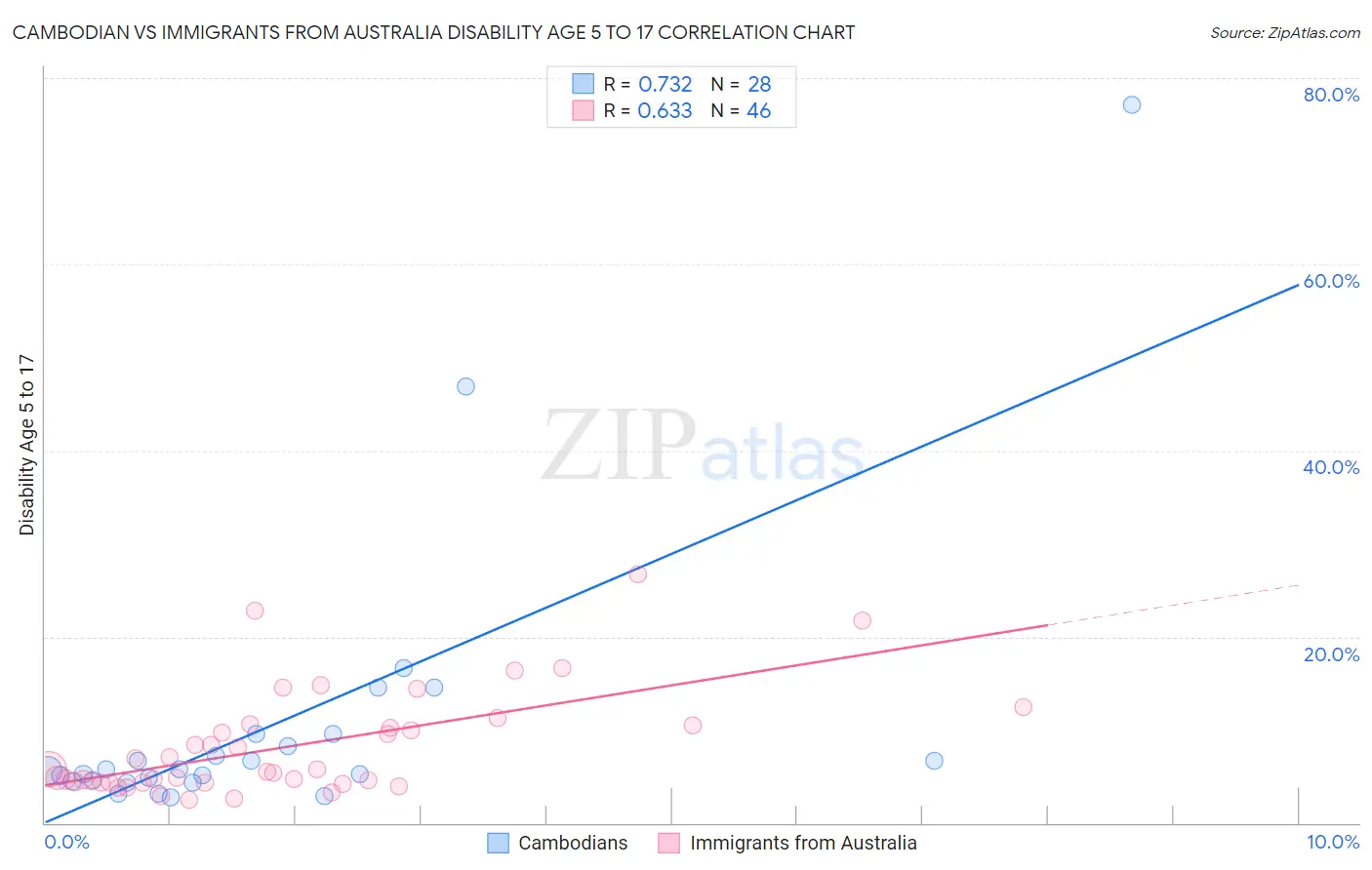 Cambodian vs Immigrants from Australia Disability Age 5 to 17