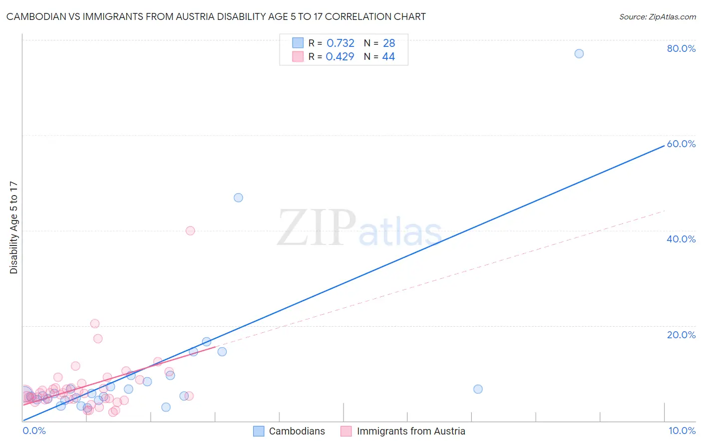 Cambodian vs Immigrants from Austria Disability Age 5 to 17