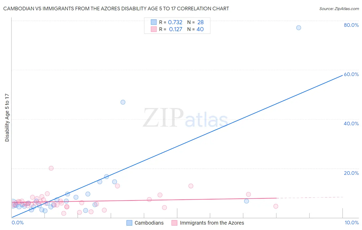 Cambodian vs Immigrants from the Azores Disability Age 5 to 17