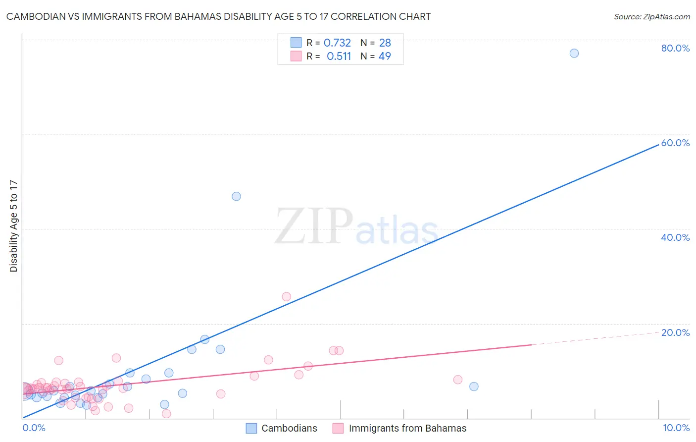 Cambodian vs Immigrants from Bahamas Disability Age 5 to 17