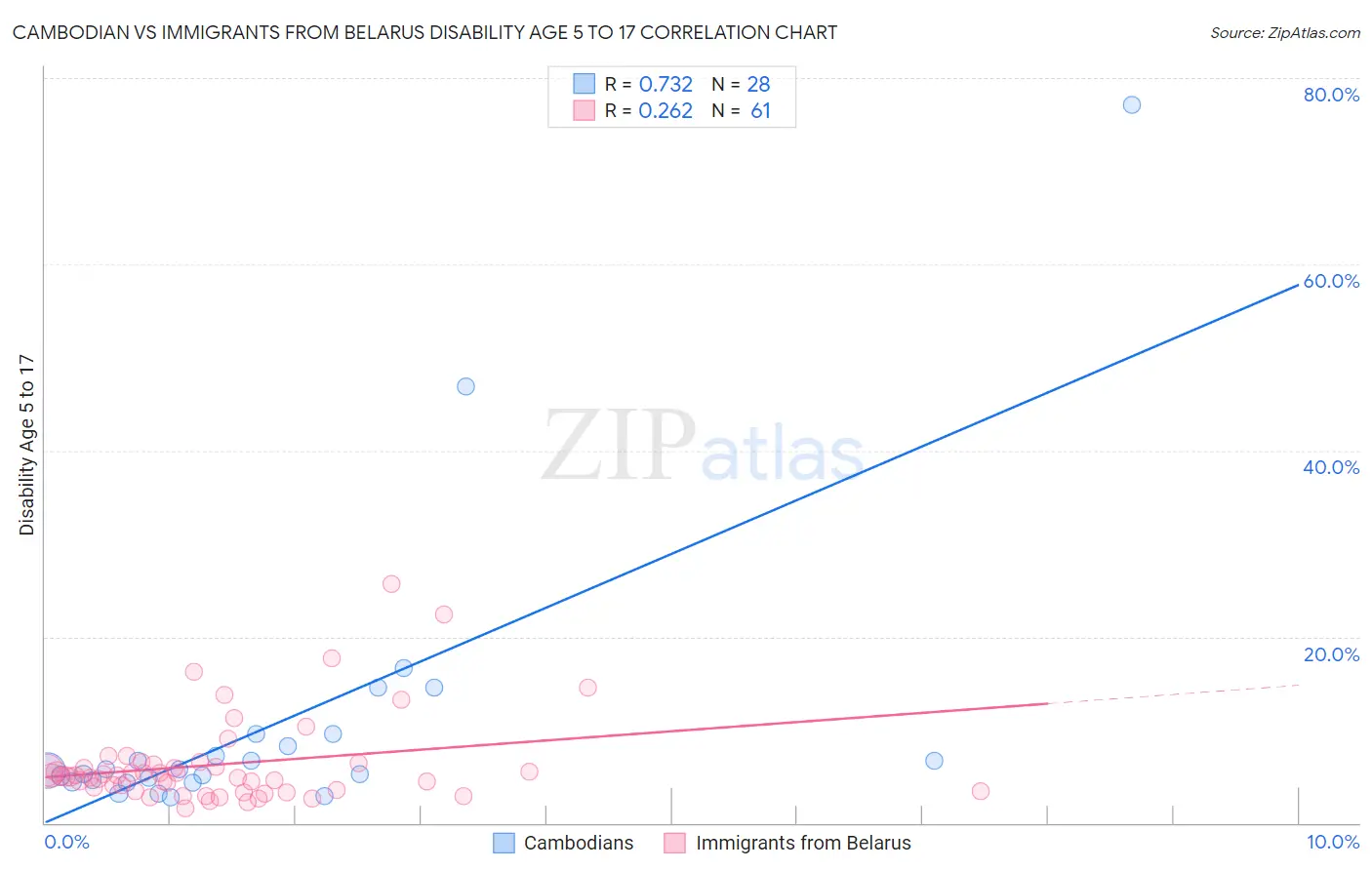 Cambodian vs Immigrants from Belarus Disability Age 5 to 17