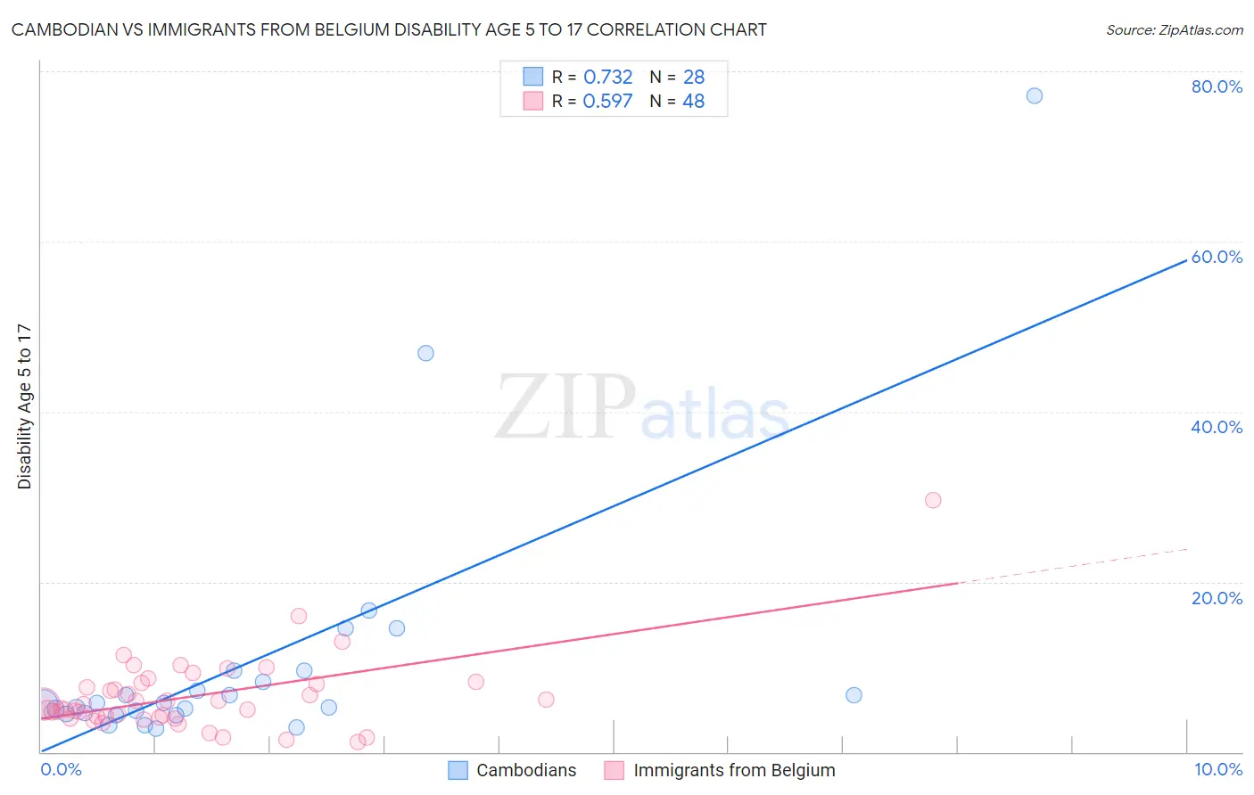 Cambodian vs Immigrants from Belgium Disability Age 5 to 17