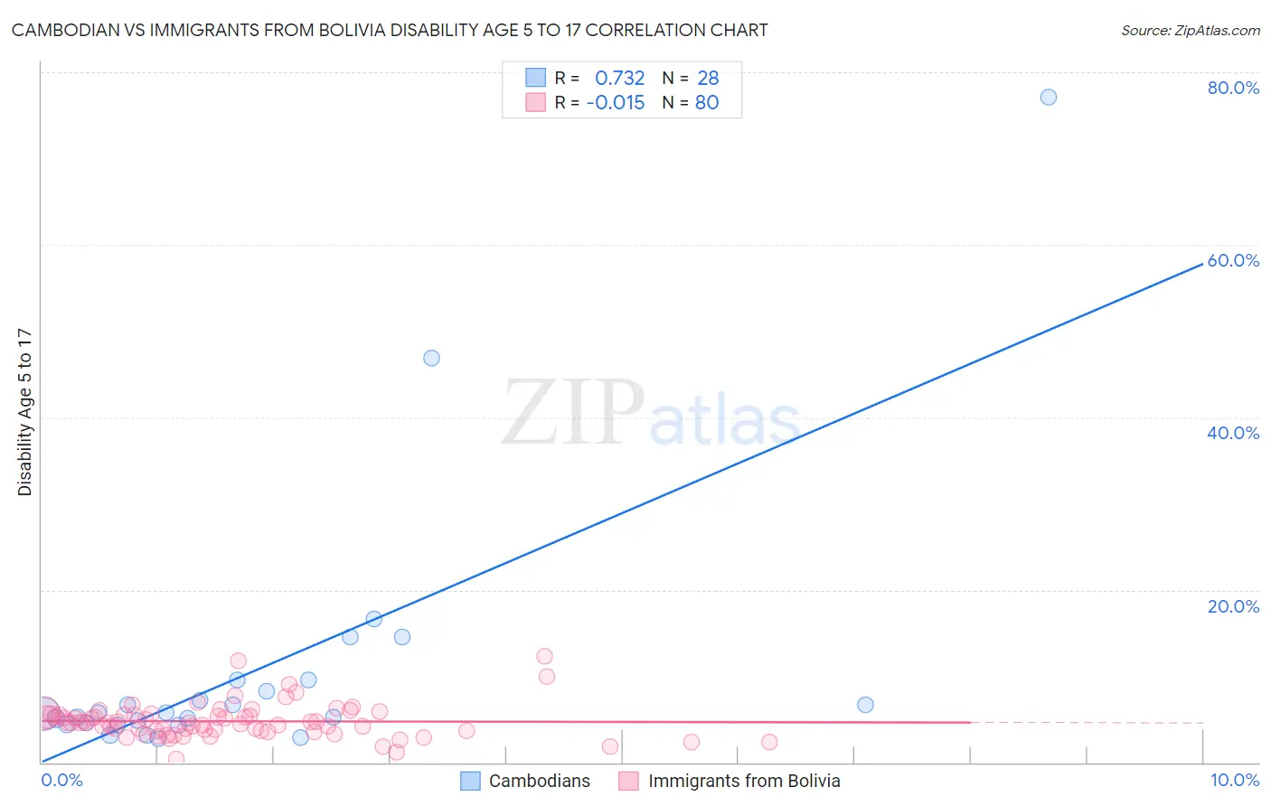 Cambodian vs Immigrants from Bolivia Disability Age 5 to 17
