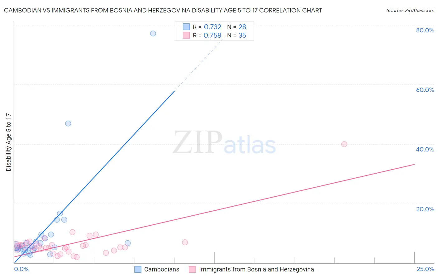 Cambodian vs Immigrants from Bosnia and Herzegovina Disability Age 5 to 17